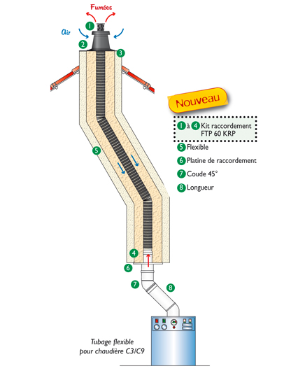 STC-CHAUFFAGE, votre spécialiste fumisterie : accessoires pour