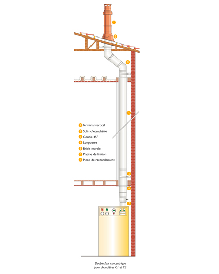 Conduit concentrique alu